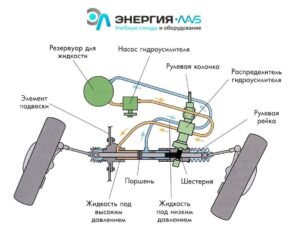 «Автокөлік құралдарының гидравликалық жүйелері» виртуалды зертханалық шеберханасы
