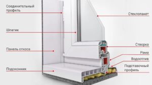 ПВХ бұйымдарын орнату дағдыларын жаттықтыруға арналған оқу зертханалық стенд